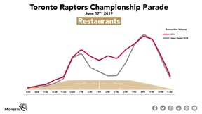 Graph depicting spending at restaurants in Toronto during the Toronto Raptors Championship parade.
