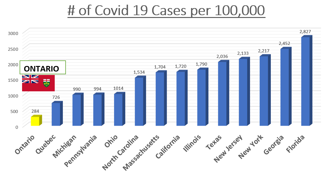 Chart shows Ontario faring better than Quebec and many U.S. states