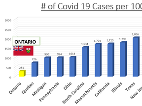This chart compares Ontario's low COVID-19 caseload per capita to Quebec and numerous states south of the border.