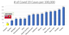 This chart compares Ontario’s low COVID-19 caseload per capita to Quebec and numerous states south of the border.