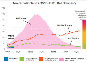 Forecast of Ontario’s COVID-19 ICU Bed Occupancy.