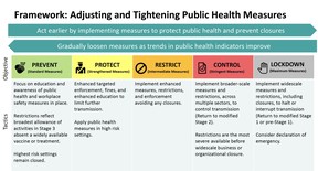 The Ontario government colour-coded COVID-19 framework.