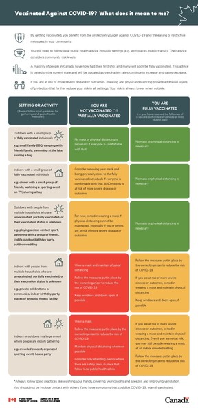 Public Health Agency of Canada releases graph on what fully vaccinated can do.