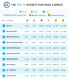 Chart of top 10 highest Only Fans earners / Photo credit: MrQ