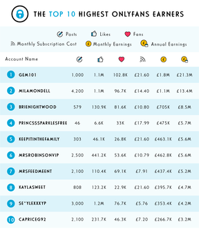 OnlyFans stars make 270 times more than average worker Toronto Sun