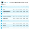 Chart of top 10 highest earning professions / Photo credit: MrQ