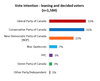 Poll shows close race between Liberals and Conservatives