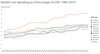 Graph of overall health-care spending rankings of 11 high-income countries. / Commonwealth Fund