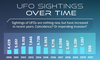 Infographic of UFO sightings in the U.S. from 2010 to 2021. (Supplied/Ace Cash Express)