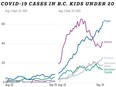 Visualization compares seven day average of COVID-19 cases in British Columbians under 20 years of age in 2020 and 2021.