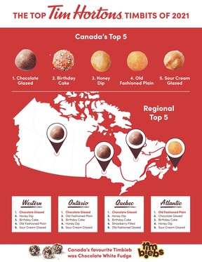 Eine Grafik von Tim Hortons zu den beliebtesten Timbits im ganzen Land.