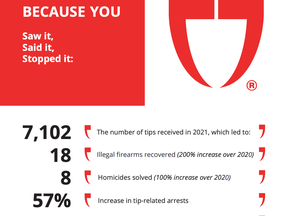 Toronto Crime Stoppers 2021 results. Toronto Police Services