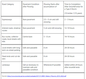 Toronto’s Mega-Storm Snow Plowing Standards