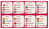 The groups for the World Cup in Qatar.