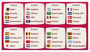 Les groupes de la Coupe du monde au Qatar.