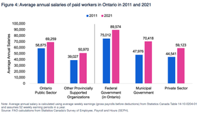 Average annual salaries of paid workers in Ontario in 2011 and 2021