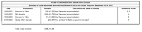 The summary of hotel and hospitality expenses, so far, provided by Global Affairs Canada for the Canadian delegation to the funeral of Queen Elizabeth II.