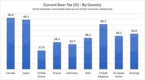 Data provided by Beer Canada