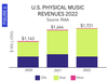 Vinyl continues to outsell CDs significantly. RIAA