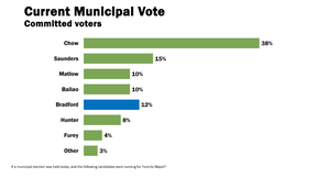 Bradford campaign polling shows Olivia Chow with a strong lead and Bradford in third