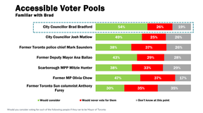 Bradford's internal polling shows the candidate has room to grow.