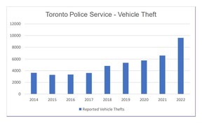 Statistiken zeigen einen exponentiellen Anstieg gestohlener Fahrzeuge in Toronto.