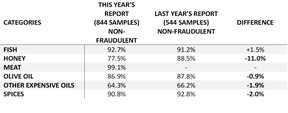 Food fraud chart