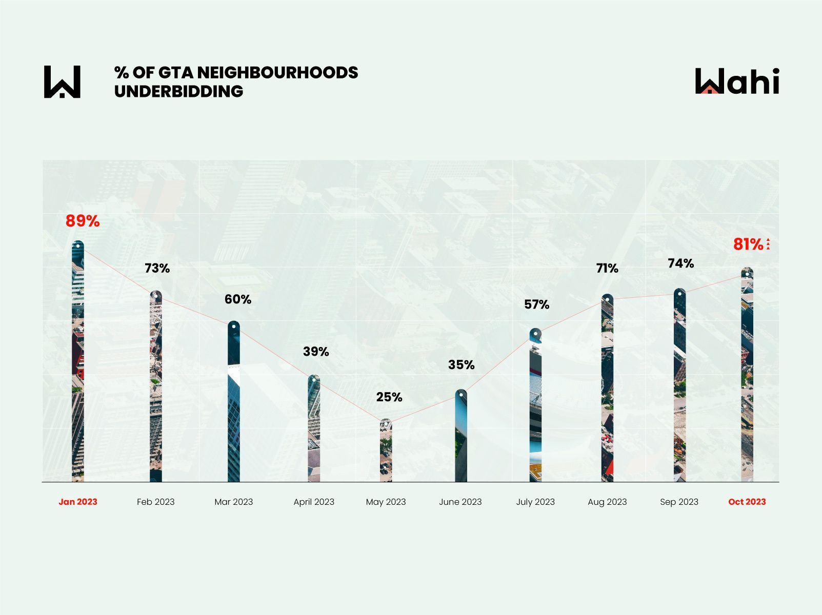Most neighbourhoods in the GTA continue to see underbidding