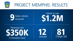 Project Memphis – an auto theft investigation – led to 12 arrests and the recovery of nine vehicles worth more than $1.2 million.