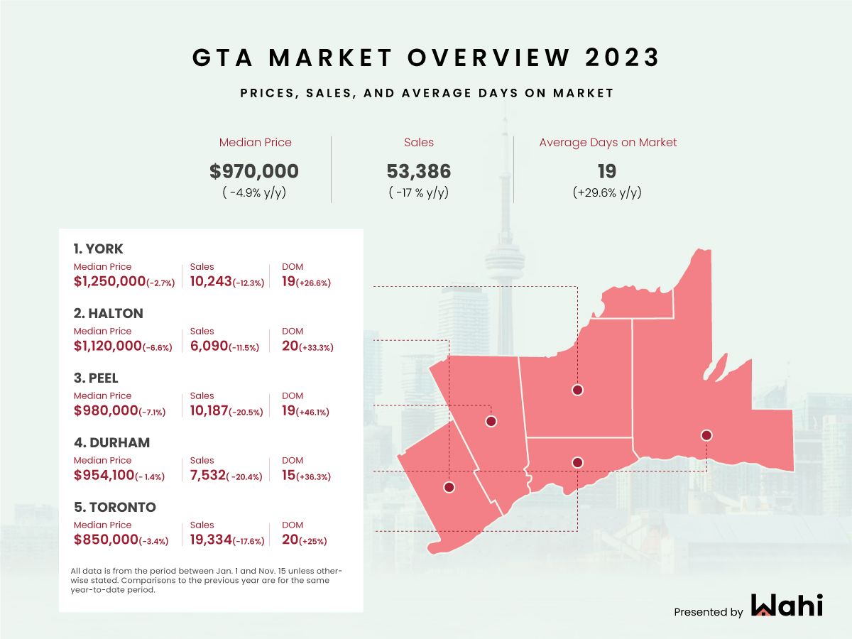 The Most — and Least — Expensive GTA Real Estate Markets of the Year