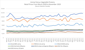 Animal vs Vegetable Protein graphic