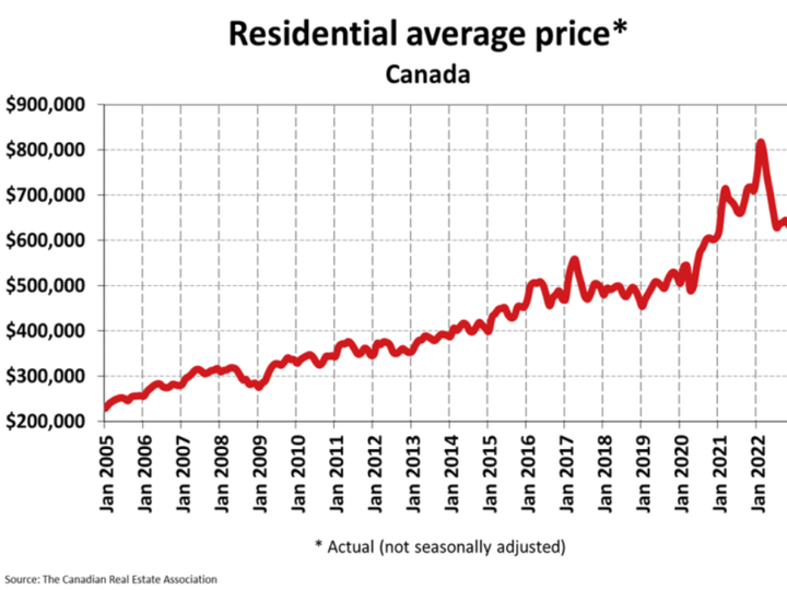  The average price of a home in Canada, according to the Canadian Real Estate Association, was about $400,000 in 2015. That doubled to an average price of $800,000 in early 2022 before falling back down to around $700,000 now.