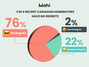 76 per cent of Canadian homeowners say they are happy they took the homebuying plunge.