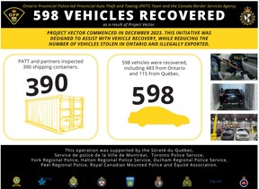 Project Vector saw 390 shipping containers inspected since December 2023 and led to the recovery of 598 stolen vehicles – 483 of which were taken from Ontario.