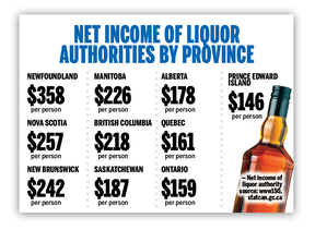 Per capita return of provincial liquor authorities.