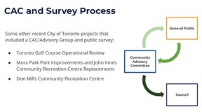 Image on CAC survey process