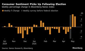 Consumer Sentiment Picks Up Following Election | Weekly percentage change in Bloomberg Nanos Index