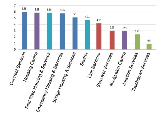  Consultants tested and scored potential alternatives to the word “shelter” for a report submitted to Toronto City Hall in May 2018.