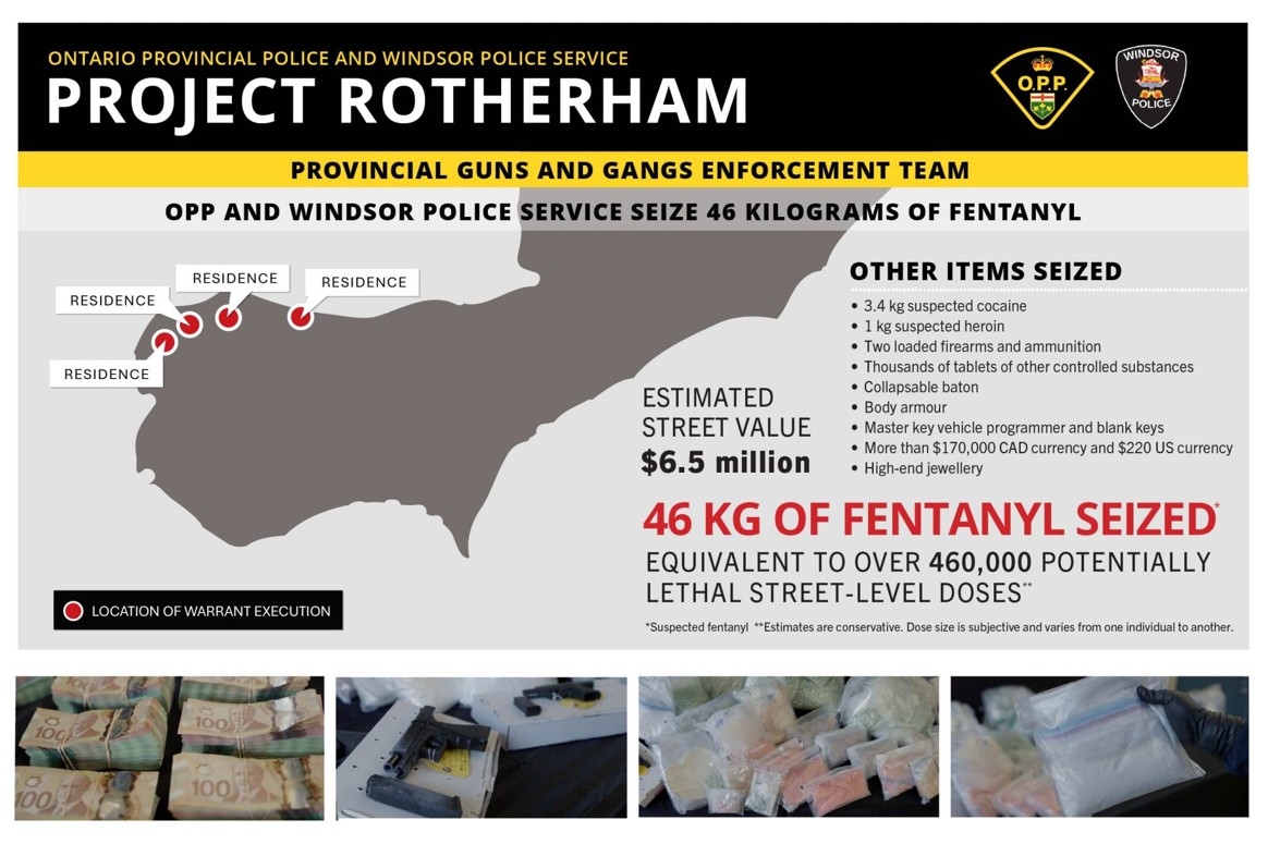  Searches executed in Windsor, Ont., during Project Rotherham resulted in the seizure of 46 kilograms of fentanyl, 3.4 kilograms of cocaine, loaded handguns and an assortment of other illegal items.