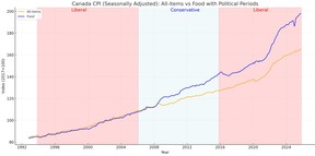 Canada’s Food Price Report