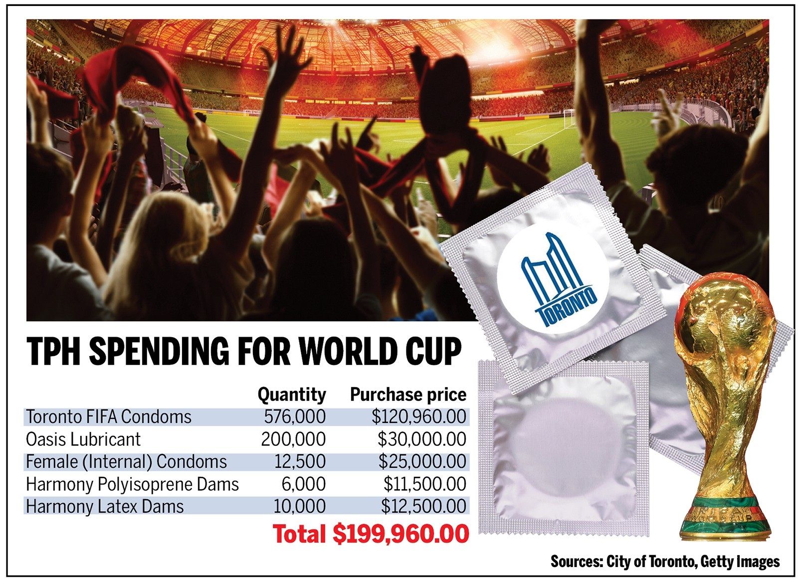 TPH spending for World Cup