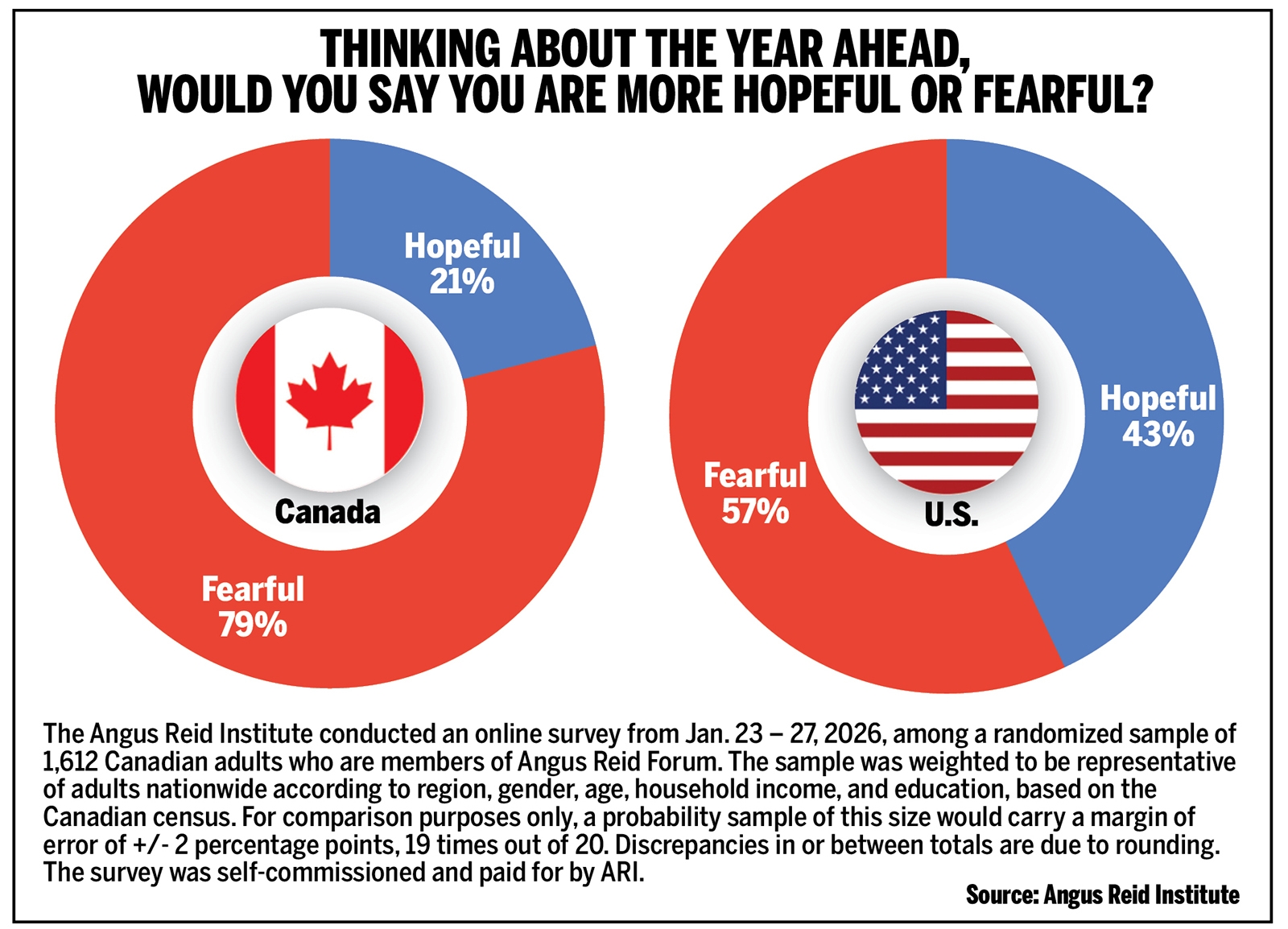  Angus Reid survey results. TORONTO SUN GRAPHIC