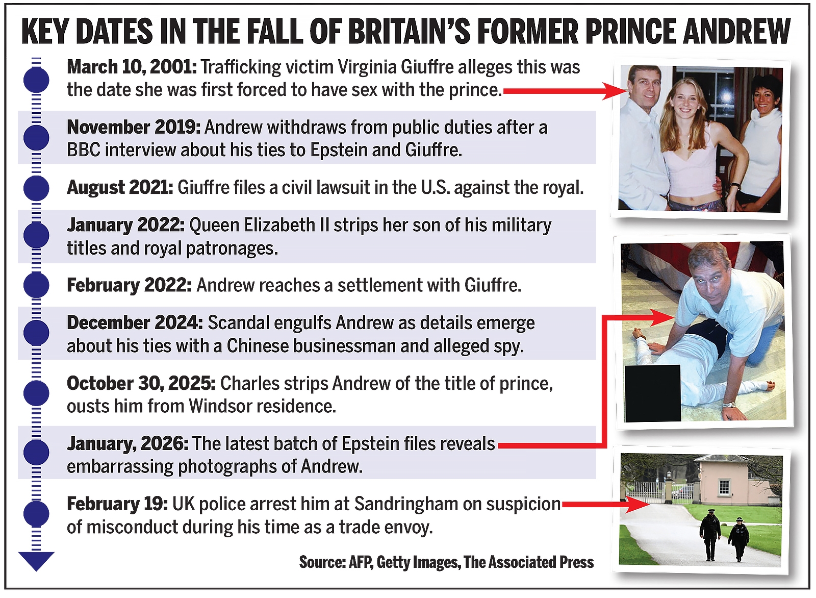  Prince Andrew timeline.