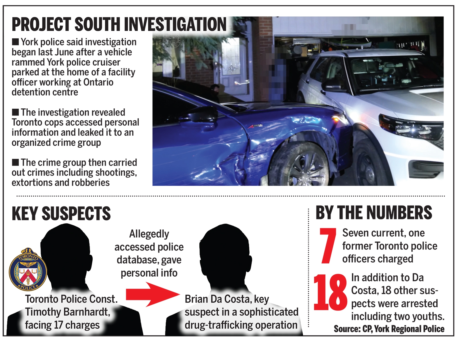  Project South investigation by York Regional Police.