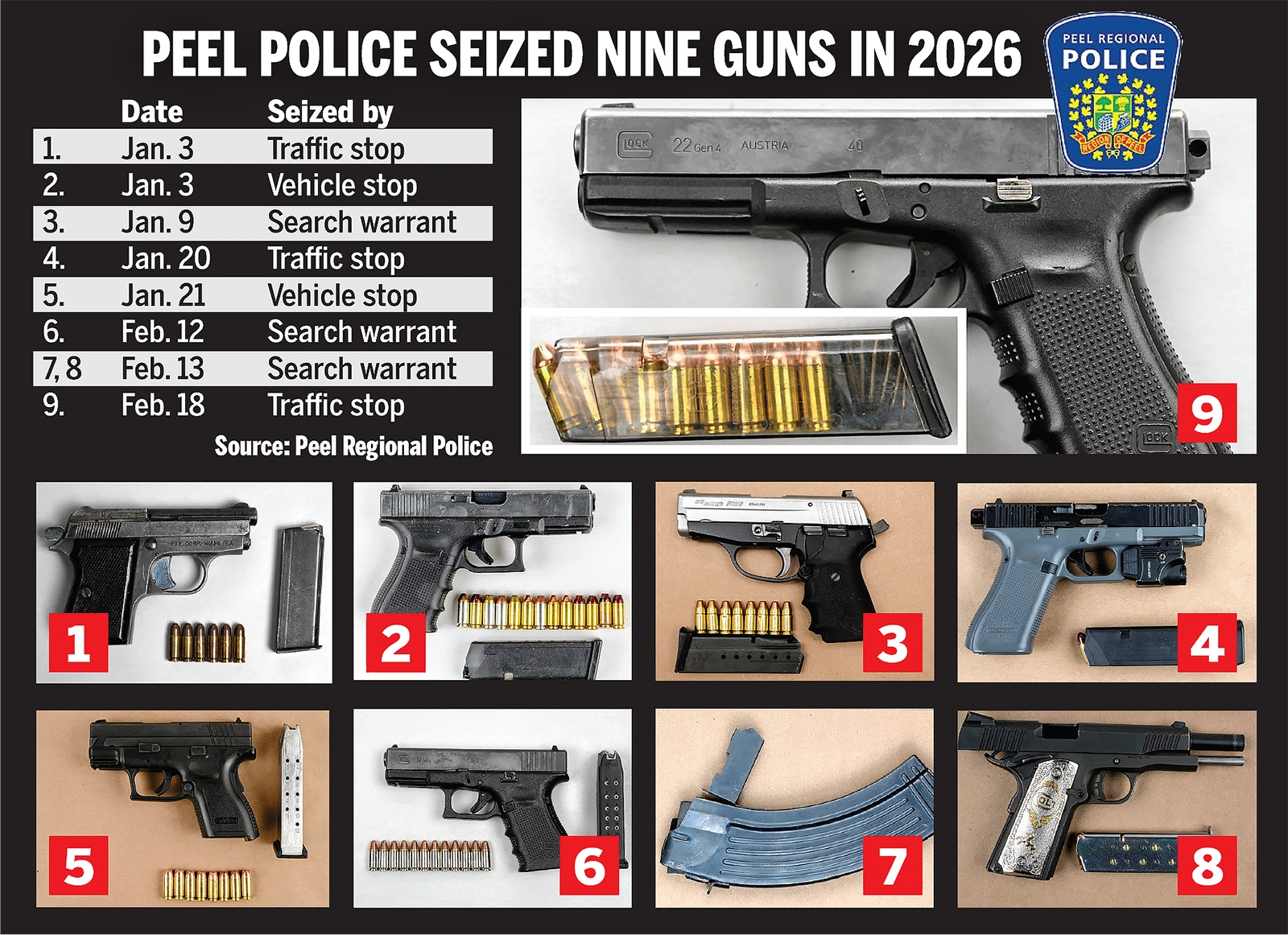  Peel Regional Police frontline officers have seized nine guns so far in 2026, which works out to more than one per week.