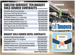 Shelter contracts figures