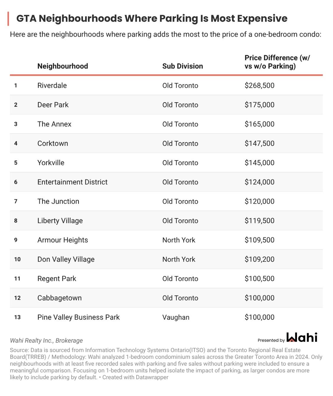 Wahi parking fees