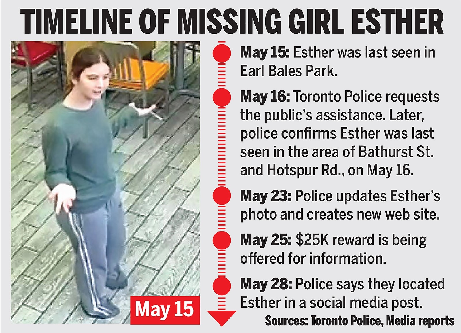  Timeline of missing girl Esther.