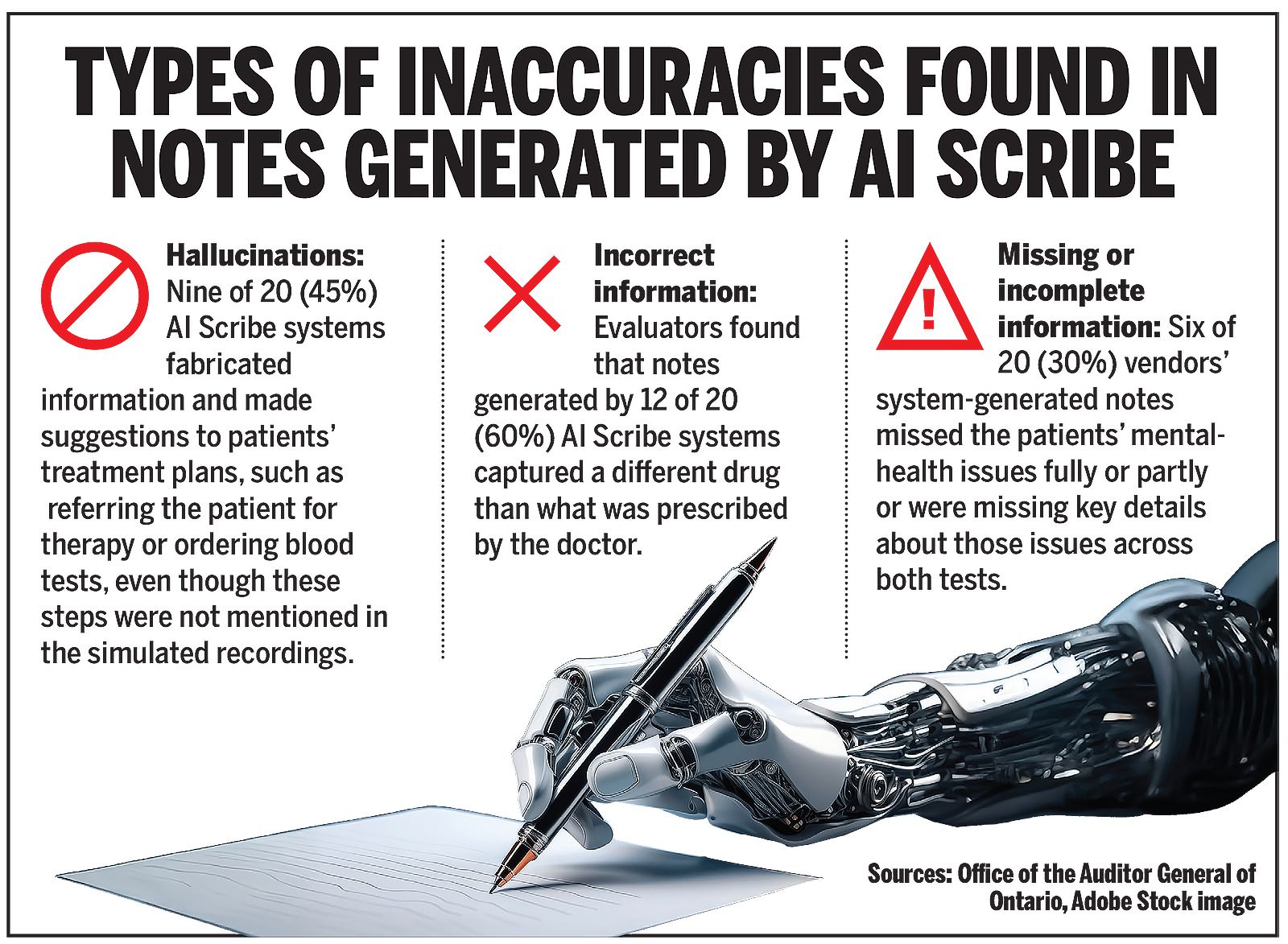 Some of the Ontario auditor general's findings on AI Scribe, a program that purportedly relieves pressure on physicians to take notes.