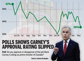 Mark Carney's approval rating.